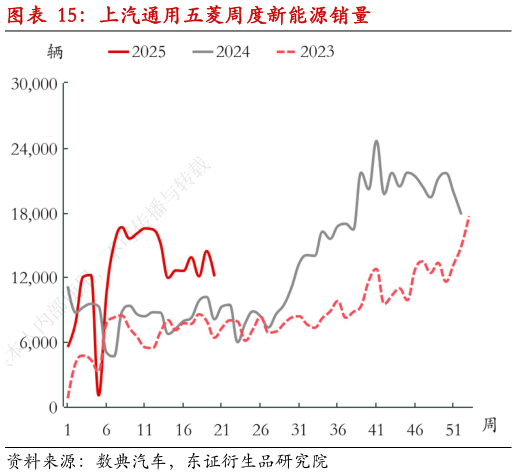 如何解释上汽通用五菱周度新能源销量?