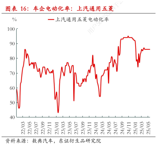 想关注一下车企电动化率:上汽通用五菱?