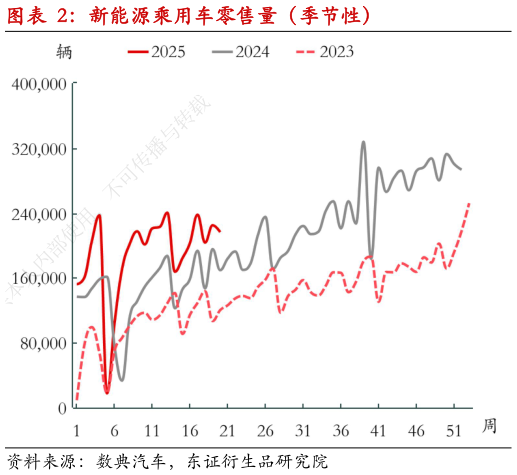 如何了解新能源乘用车零售量(季节性)?