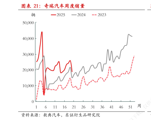 想问下各位网友奇瑞汽车周度销量?