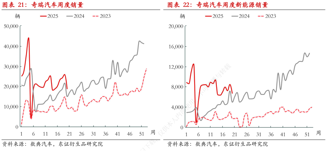 如何看待奇瑞汽车周度新能源销量?