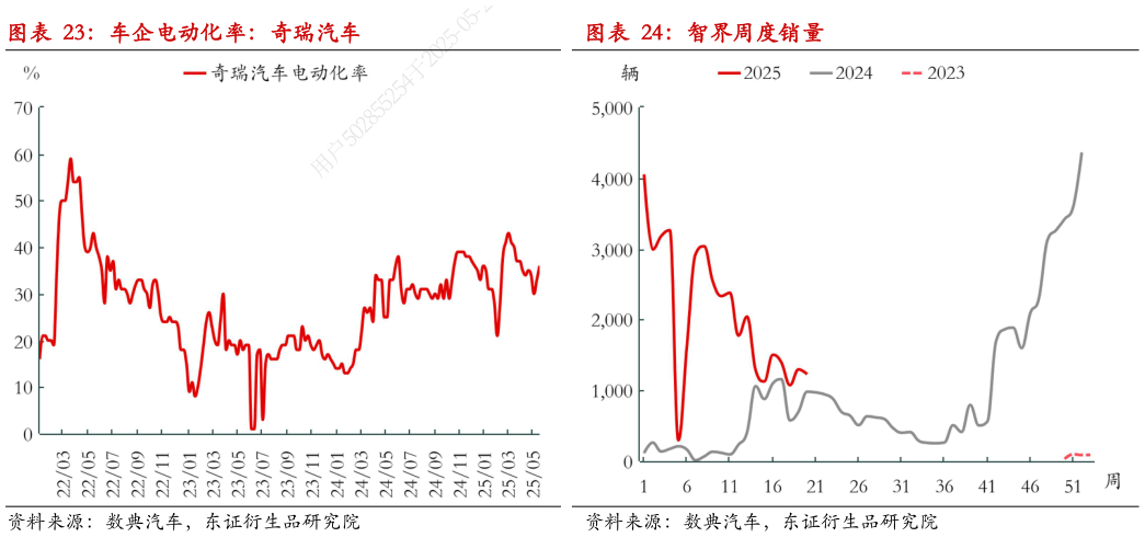 咨询大家车企电动化率:奇瑞汽车?