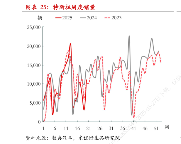 咨询下各位特斯拉周度销量?