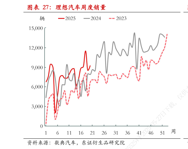 一起讨论下理想汽车周度销量?