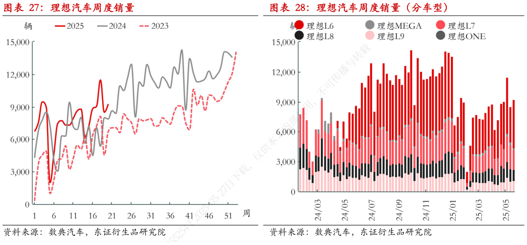 想关注一下理想汽车周度销量(分车型)?