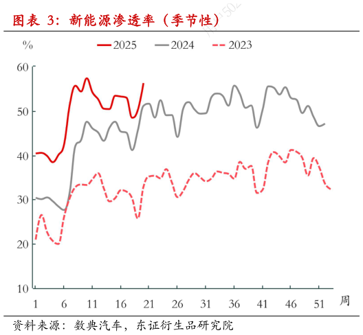 如何了解新能源渗透率(季节性)?