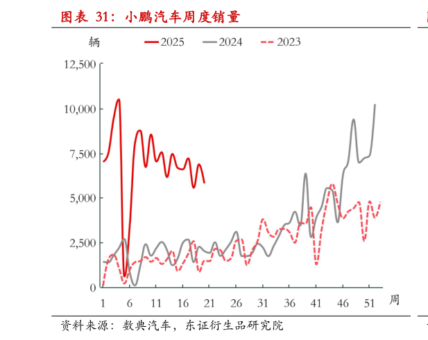 请问一下小鹏汽车周度销量?