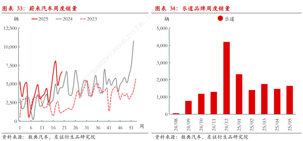 如何看待蔚来汽车周度销量?