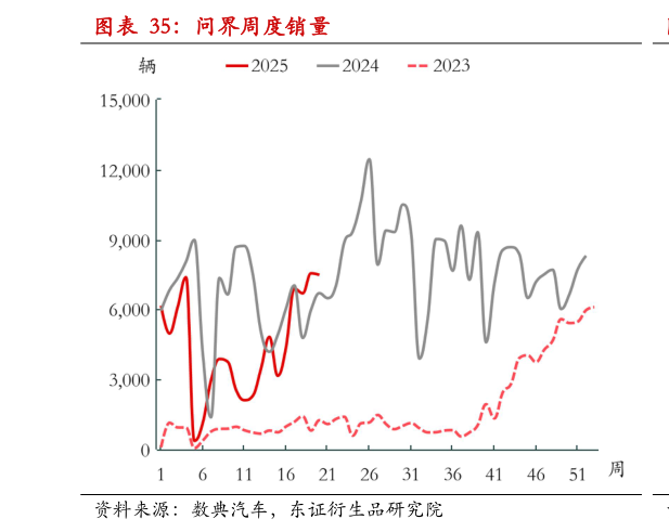 如何解释问界周度销量?