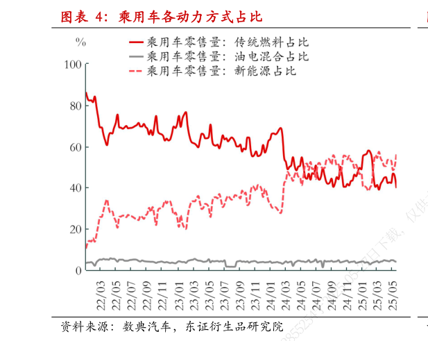 谁能回答乘用车各动力方式占比?