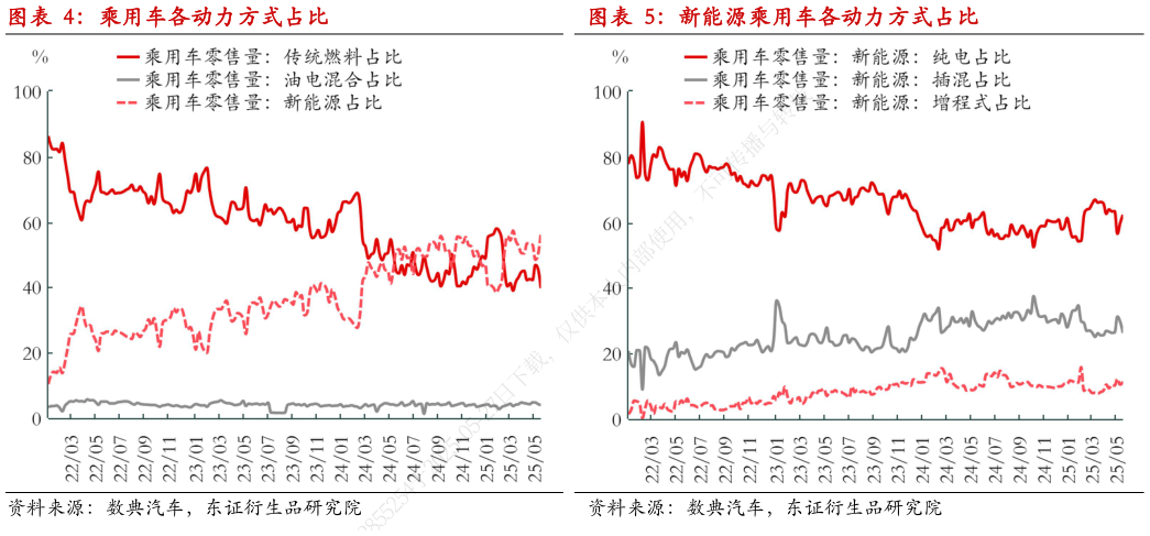如何了解新能源乘用车各动力方式占比?