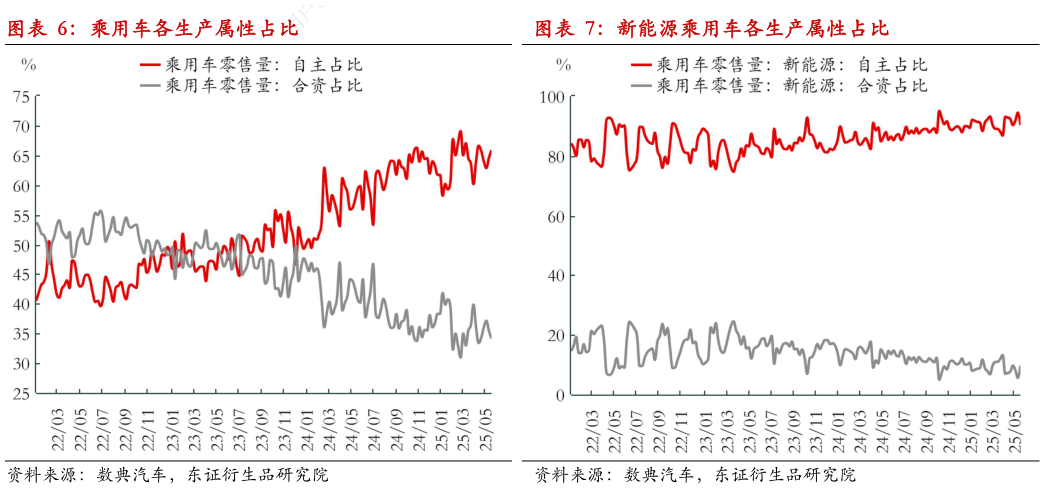 咨询大家乘用车各生产属性占比?