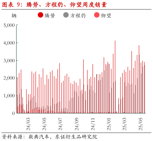 如何解释腾势、方程豹、仰望周度销量?