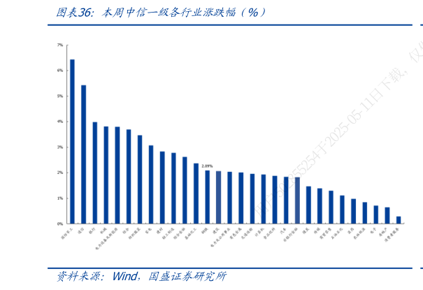 你知道本周中信一级各行业涨跌幅（%）