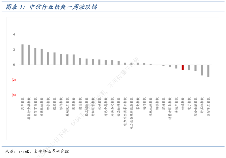 各位网友请教一下中信行业指数一周涨跌幅?