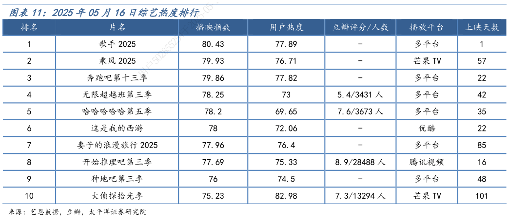 如何解释2025年05月16日综艺热度排行?