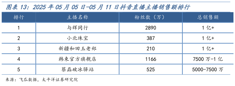 各位网友请教一下2025年05月05日-05月11日抖音直播主播销售额排行?