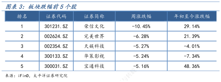 想关注一下板块跌幅前5个股?