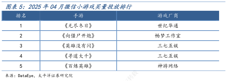各位网友请教一下2025年04月微信小游戏买量投放排行?