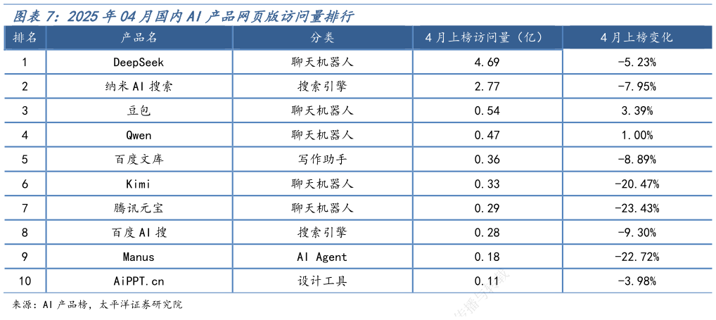 各位网友请教一下2025年04月国内AI产品网页版访问量排行?