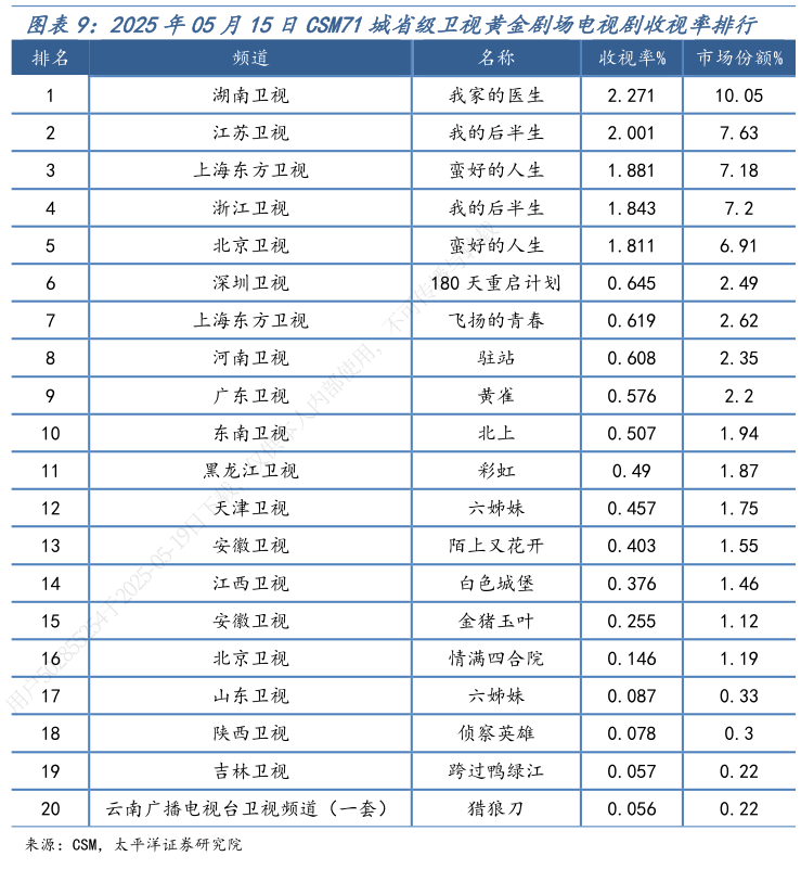 一起讨论下2025年05月15日CSM71城省级卫视黄金剧场电视剧收视率排行?