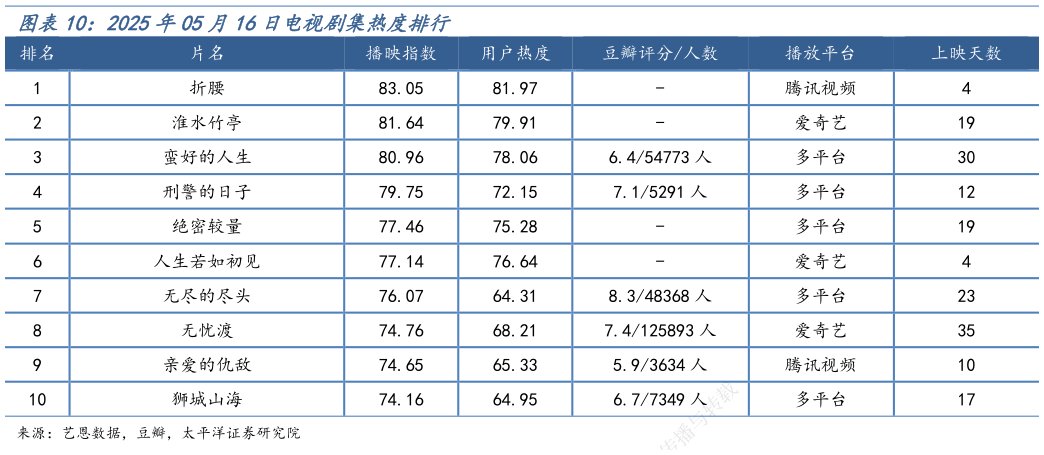 想问下各位网友2025年05月16日电视剧集热度排行?