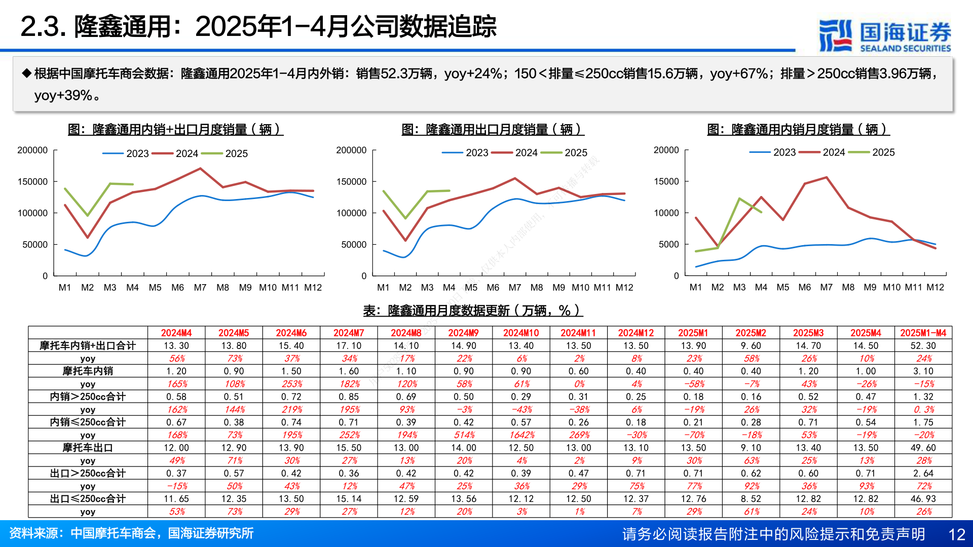 怎样理解2.3. 隆鑫通用:2025年1-4月公司数据追踪?