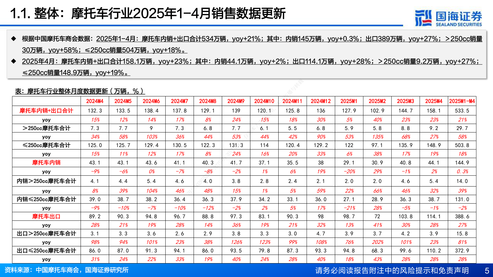 如何解释1.1. 整体:摩托车行业2025年1-4月销售数据更新?