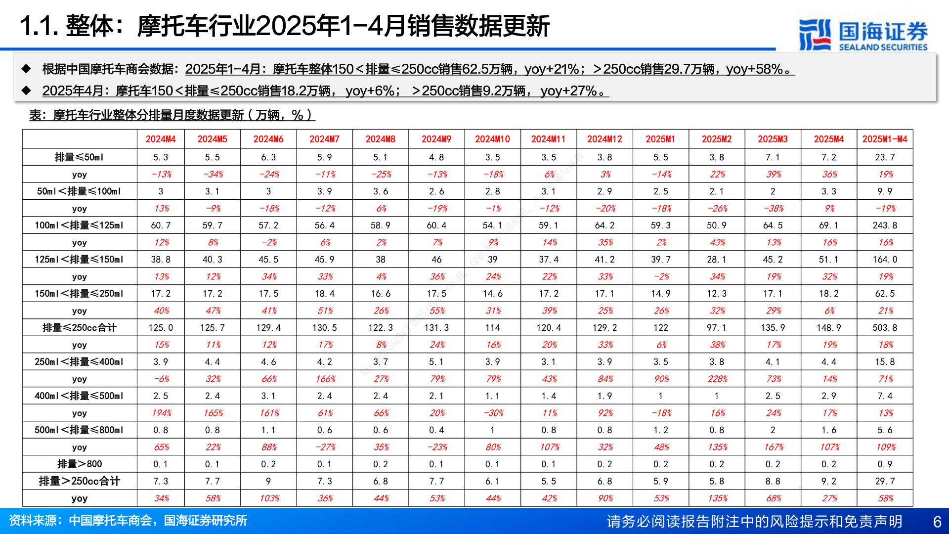 谁知道1.1. 整体:摩托车行业2025年1-4月销售数据更新?