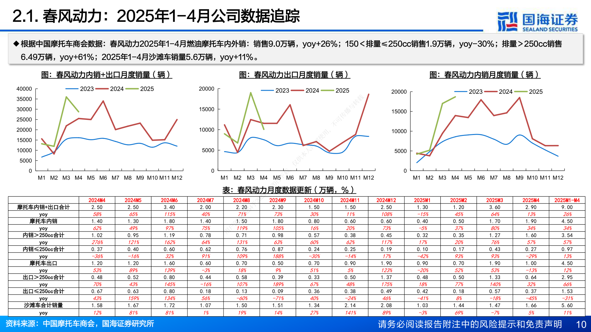 想关注一下2.1. 春风动力:2025年1-4月公司数据追踪?