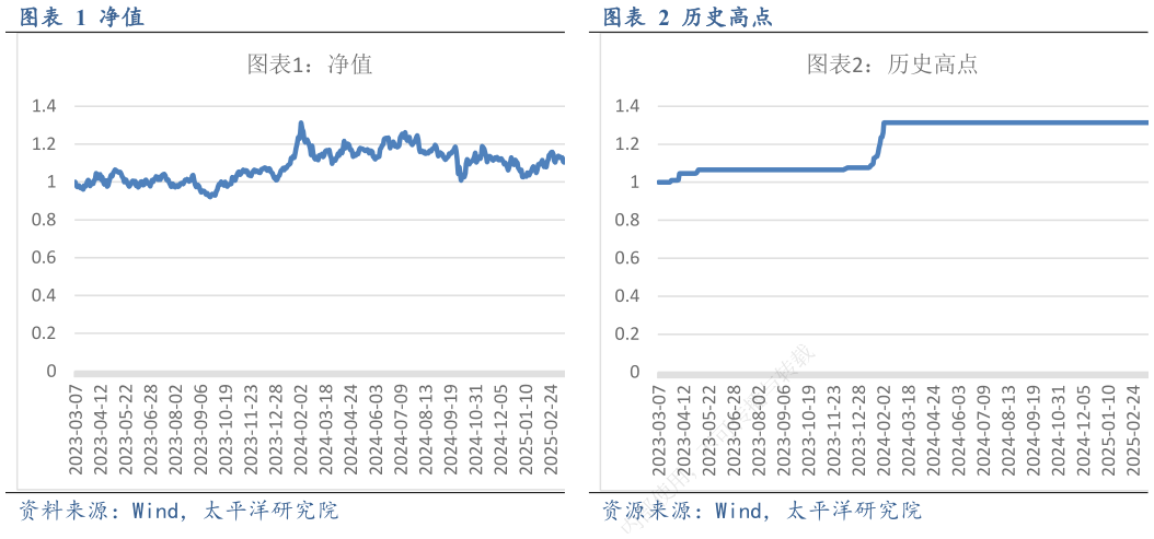 如何才能历史高点 历史高点