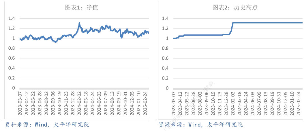 如何了解历史高点