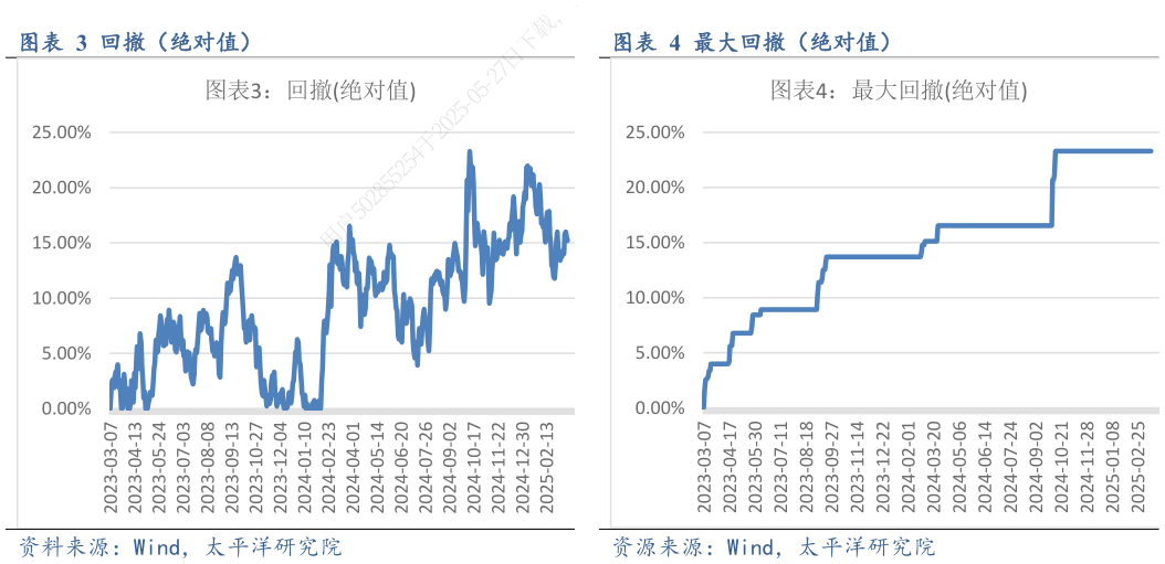 想关注一下最大回撤（绝对值） 最大回撤绝对值 净值 净值 回撤（绝对值） 回撤绝对值