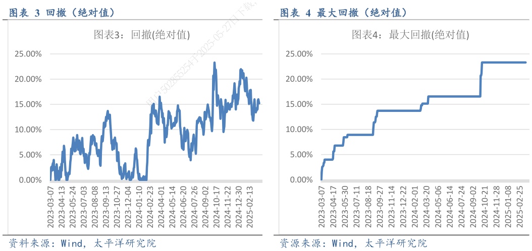 如何了解回撤（绝对值） 回撤绝对值
