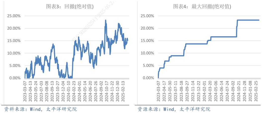 如何才能回撤绝对值?