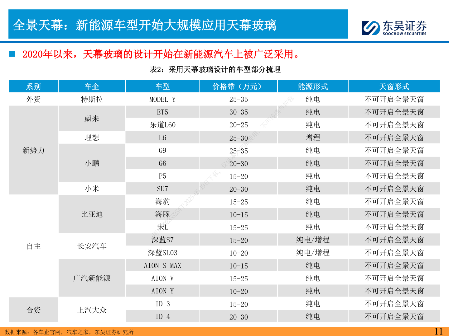 如何才能全景天幕：新能源车型开始大规模应用天幕玻璃