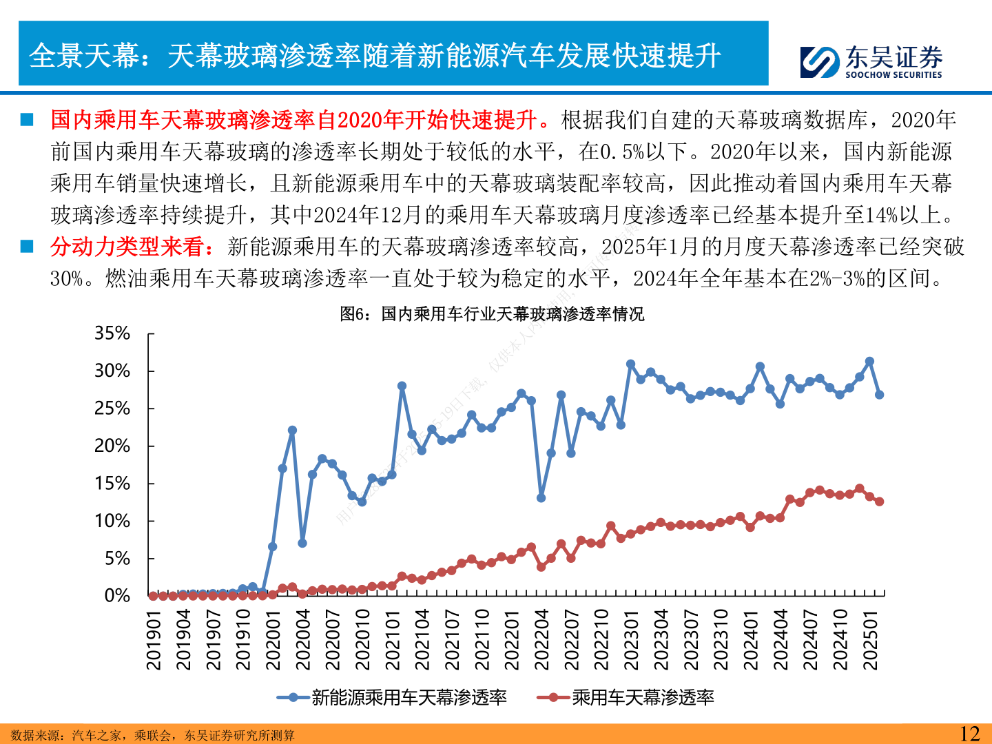 如何了解全景天幕：天幕玻璃渗透率随着新能源汽车发展快速提升