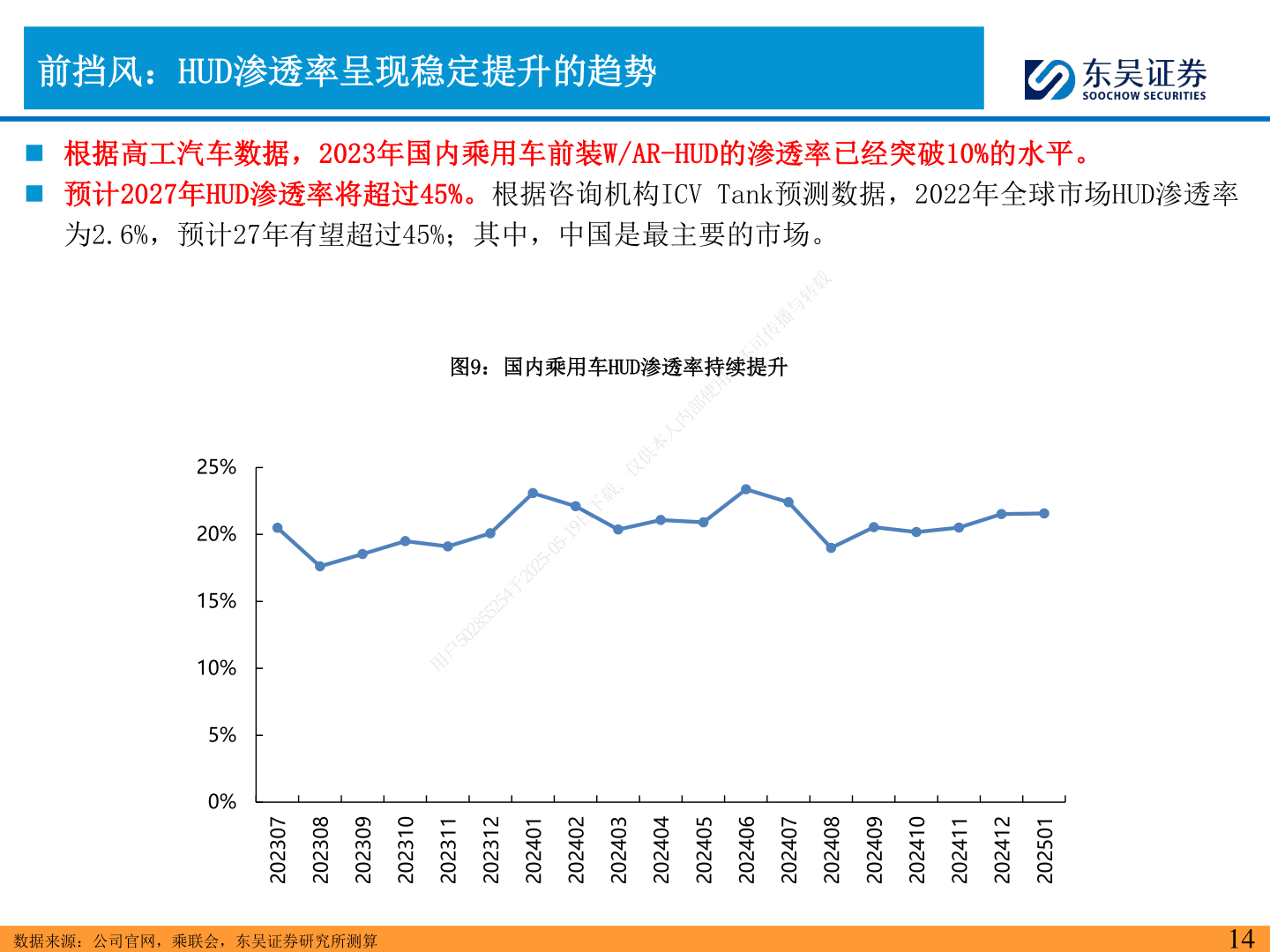 谁知道前挡风：HUD渗透率呈现稳定提升的趋势