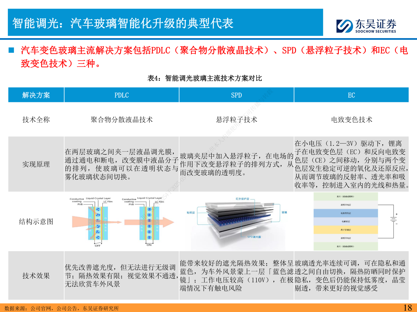 如何了解智能调光：汽车玻璃智能化升级的典型代表