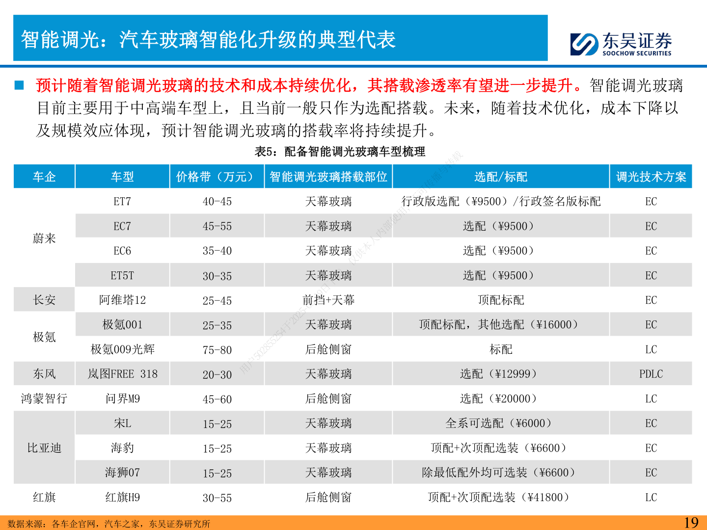 咨询下各位智能调光：汽车玻璃智能化升级的典型代表