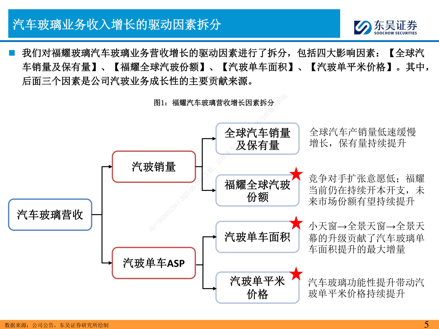 我想了解一下汽车玻璃业务收入增长的驱动因素拆分