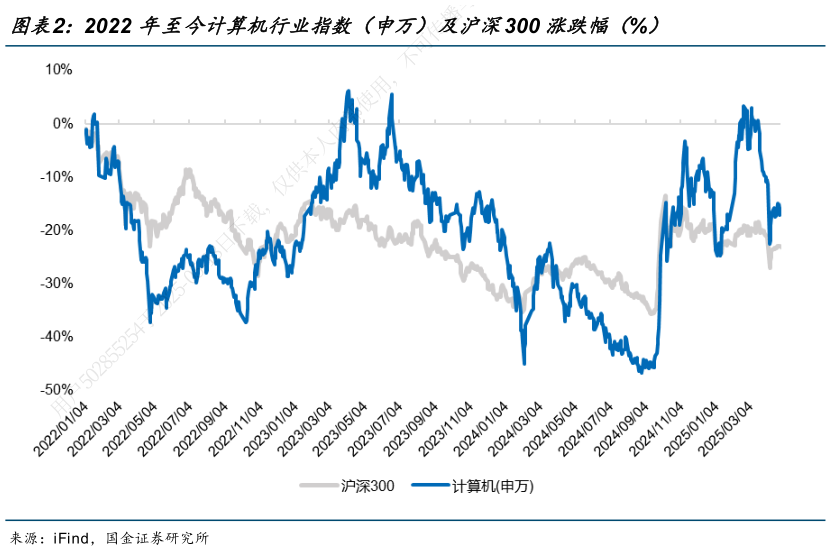 咨询下各位2022 年至今计算机行业指数(申万)及沪深300 涨跌幅(%)?
