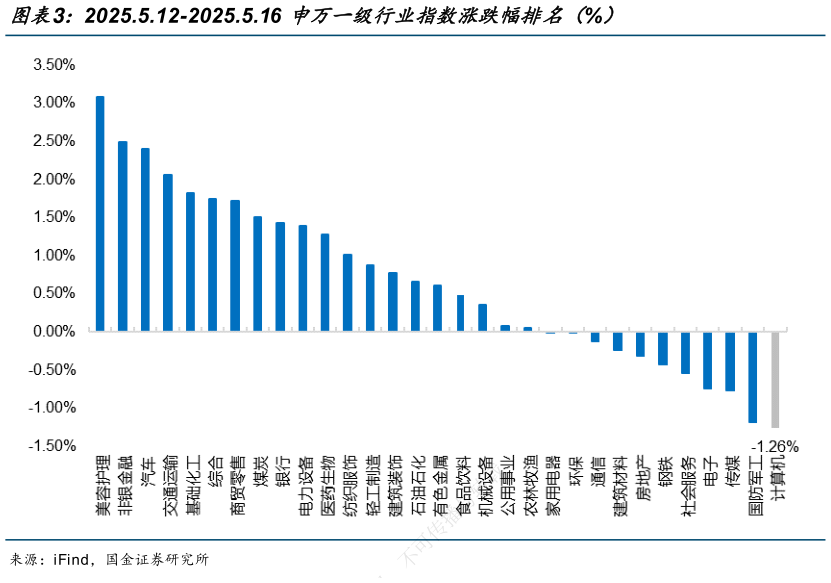 请问一下2025.5.12-2025.5.16 申万一级行业指数涨跌幅排名(%)?