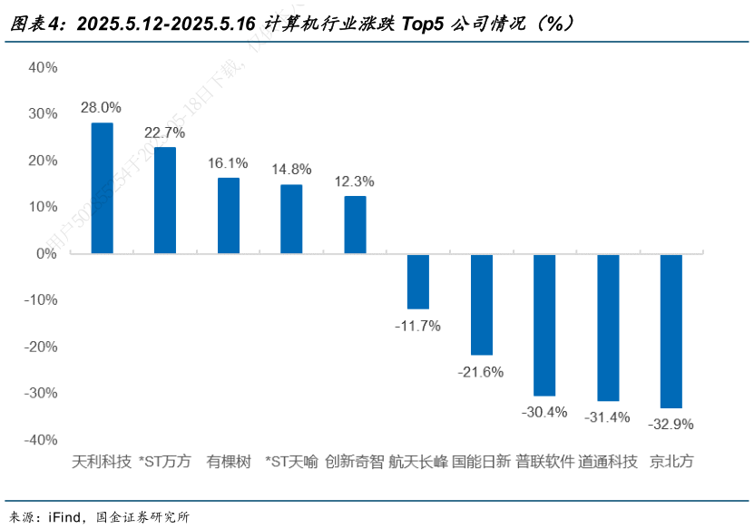 如何看待2025.5.12-2025.5.16 计算机行业涨跌Top5 公司情况（%）