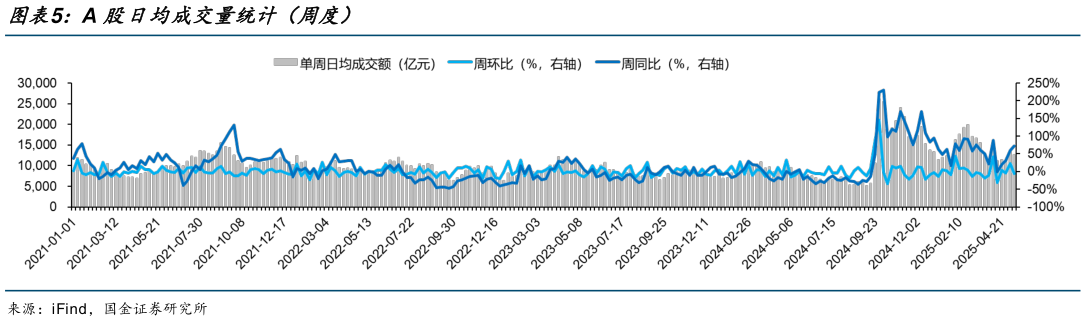如何才能A 股日均成交量统计（周度）