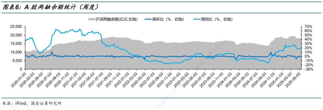 想关注一下A 股两融余额统计（周度）