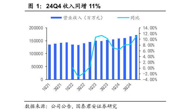 你知道24Q4 收入同增 11%