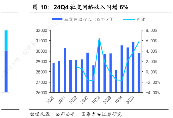 想问下各位网友24Q4 社交网络收入同增 6%