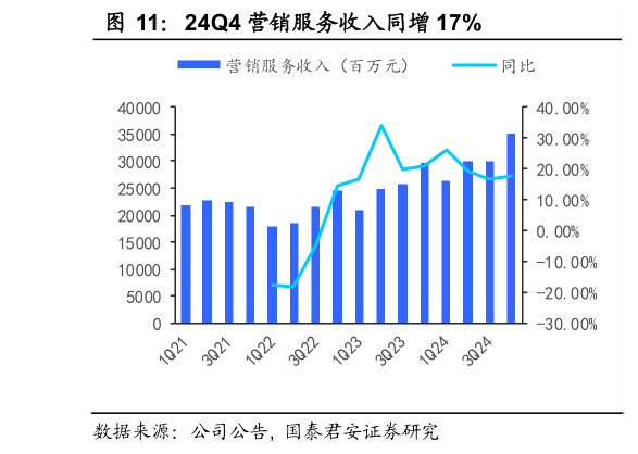 怎样理解24Q4 营销服务收入同增 17%