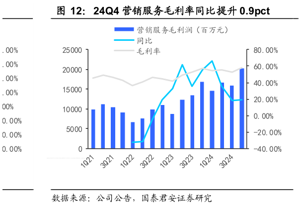 咨询下各位24Q4 营销服务毛利率同比提升 0.9pct